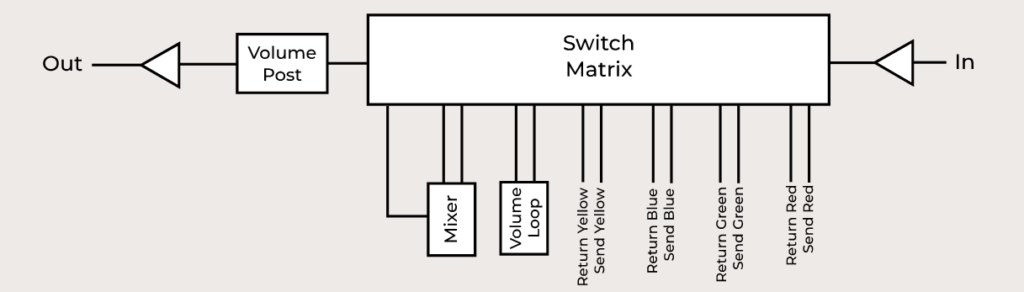 HYDRA – MIDI Loop Switcher